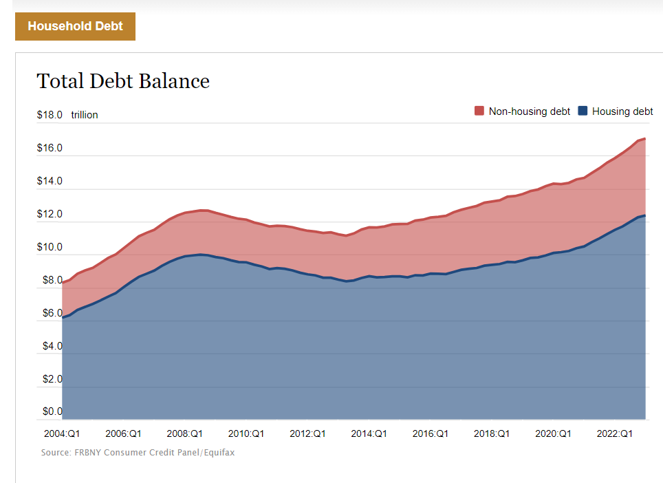 Total Household Debt Topped 17t In Q1 2023 Nmp 